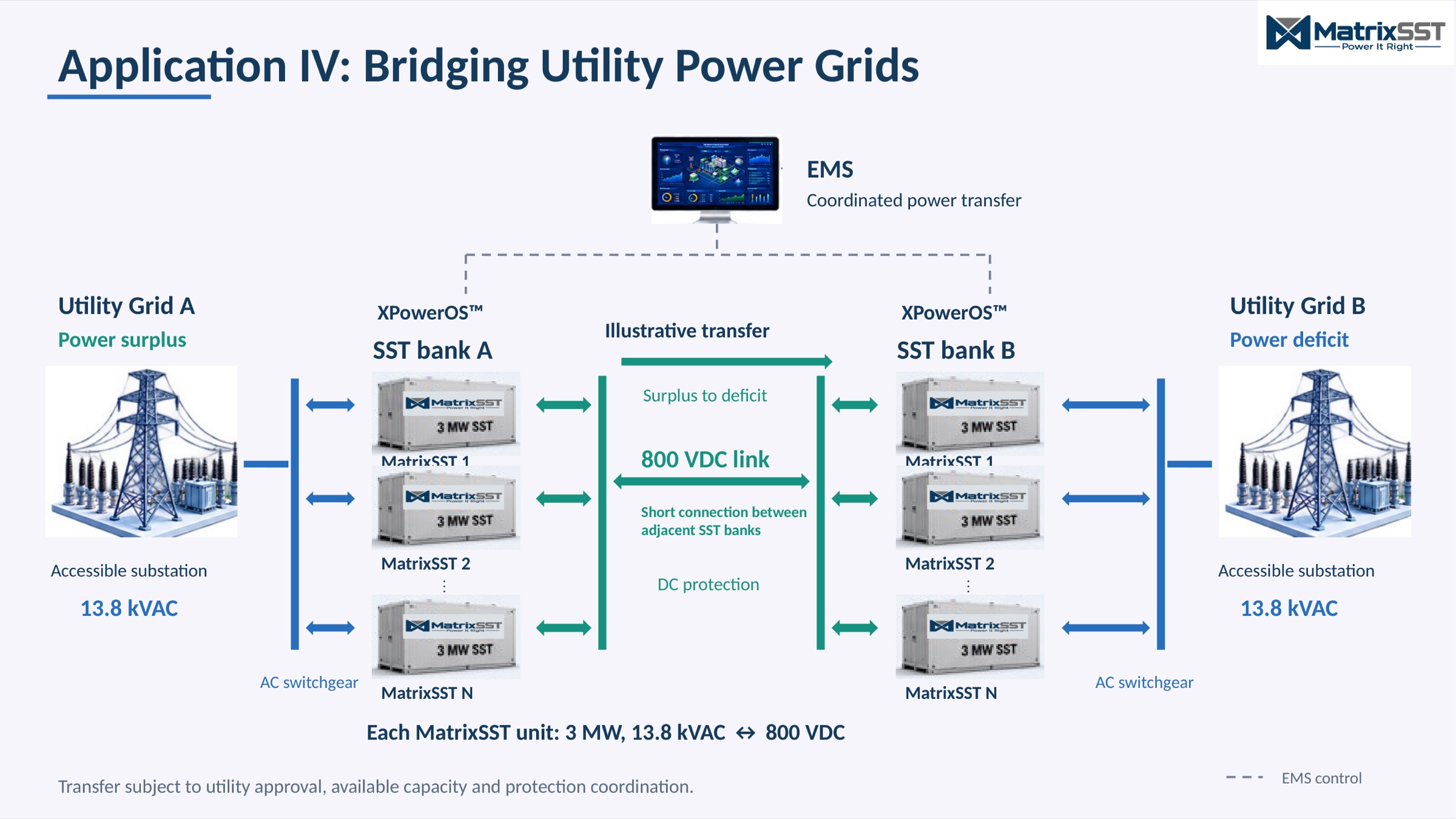 Application IV single-line diagram: Utility Grid A with a power surplus and Utility Grid B with a power deficit, each at 13.8 kVAC, connected through SST banks A and B joined by a short 800 VDC link, coordinated by an EMS.